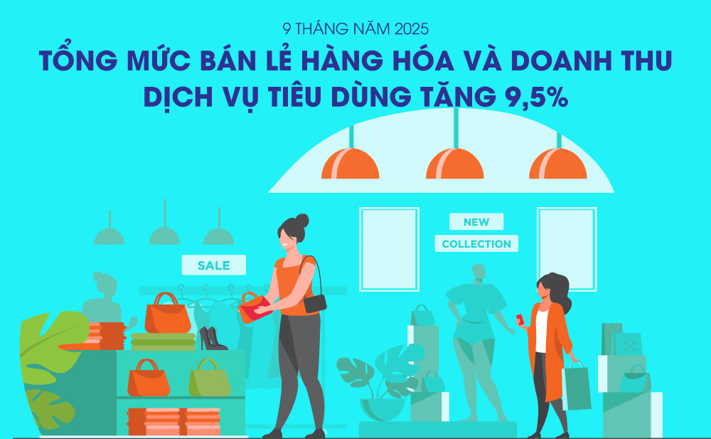 Tổng mức bán lẻ hàng hóa và doanh thu dịch vụ tiêu dùng tăng 9,5%